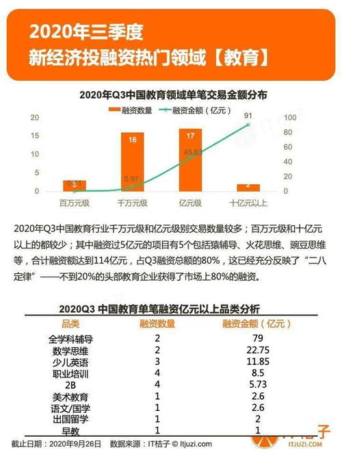 2020年第三季度投融資報告 IPO數量創紀錄，社區服務、新能源汽車與醫藥研發賽道融資超百億元，新能源技術服務崛起